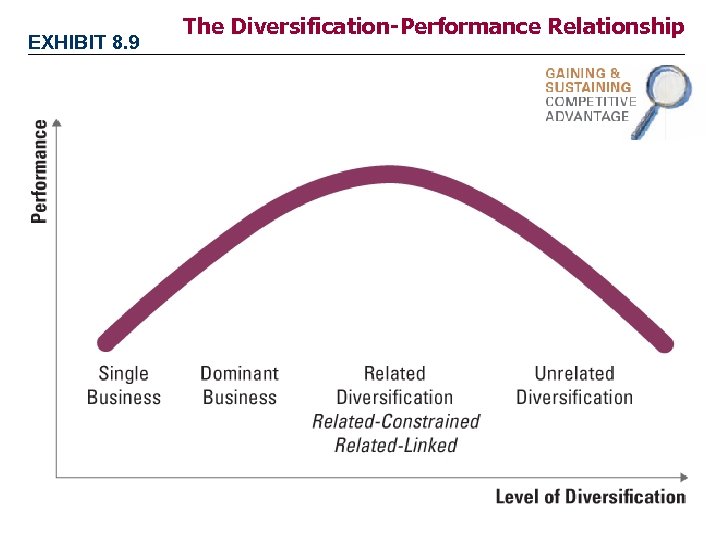 EXHIBIT 8. 9 The Diversification-Performance Relationship 