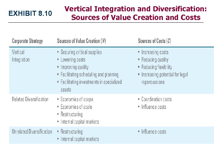 EXHIBIT 8. 10 Vertical Integration and Diversification: Sources of Value Creation and Costs 