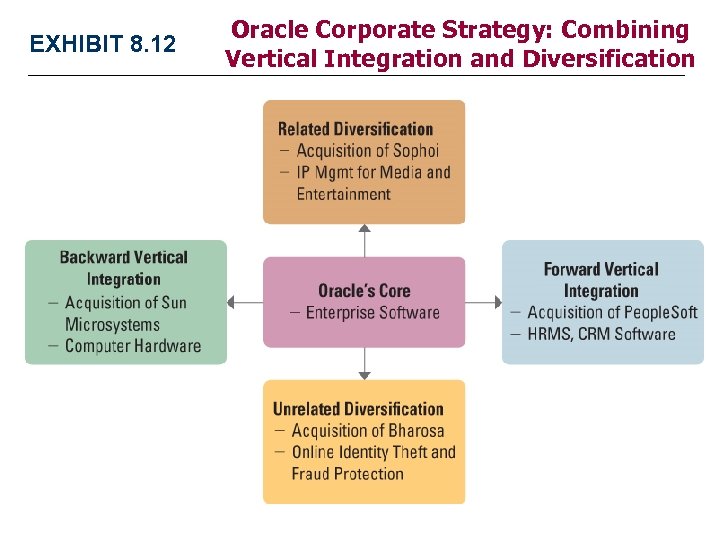 EXHIBIT 8. 12 Oracle Corporate Strategy: Combining Vertical Integration and Diversification 