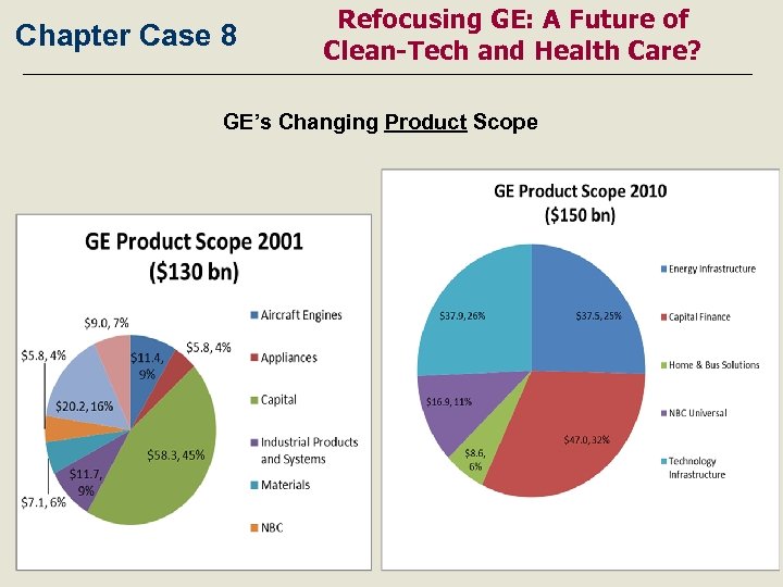 Chapter Case 8 Refocusing GE: A Future of Clean-Tech and Health Care? GE’s Changing