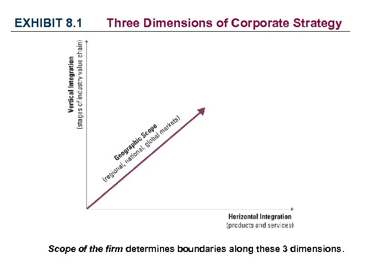 EXHIBIT 8. 1 Three Dimensions of Corporate Strategy Scope of the firm determines boundaries