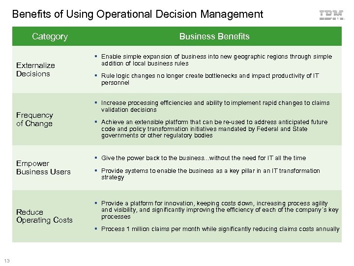Benefits of Using Operational Decision Management Category Externalize Decisions Frequency of Change Empower Business