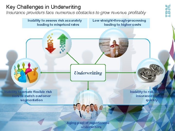 Key Challenges in Underwriting Insurance providers face numerous obstacles to grow revenue profitably Inability