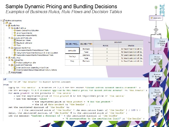 Sample Dynamic Pricing and Bundling Decisions Examples of Business Rules, Rule Flows and Decision