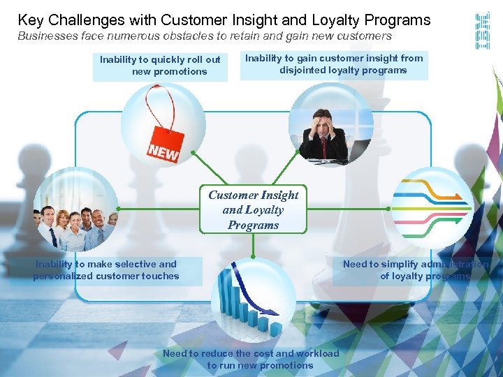 Key Challenges with Customer Insight and Loyalty Programs Businesses face numerous obstacles to retain