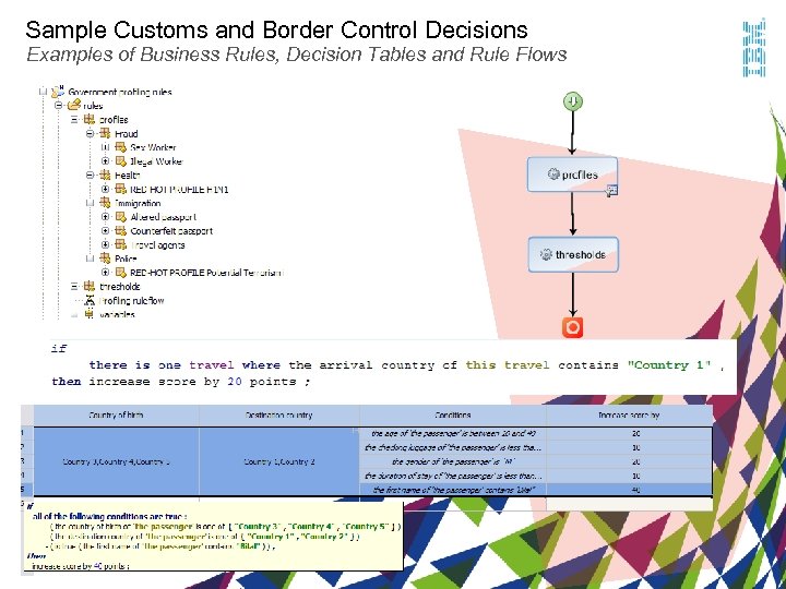 Sample Customs and Border Control Decisions Examples of Business Rules, Decision Tables and Rule