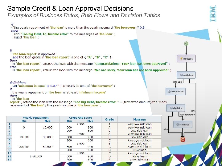 Sample Credit & Loan Approval Decisions Examples of Business Rules, Rule Flows and Decision