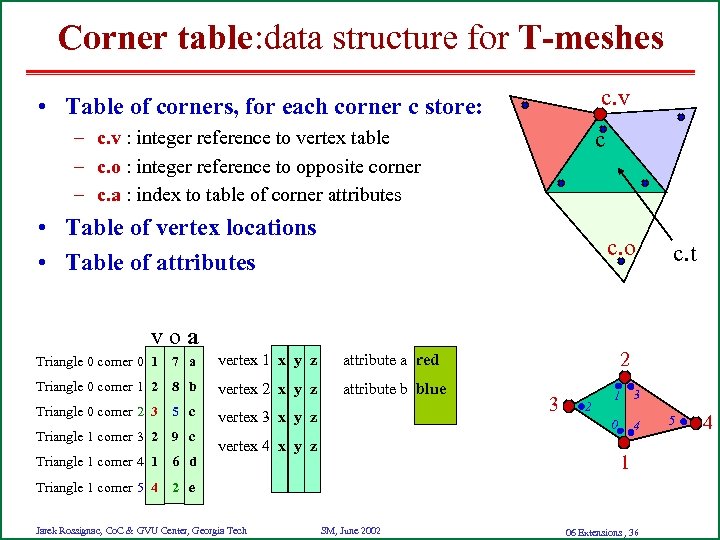 Corner table: data structure for T-meshes c. v • Table of corners, for each