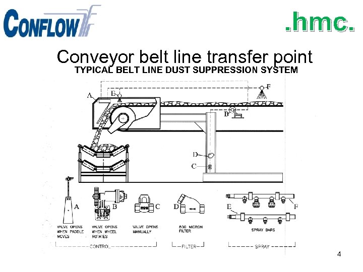 . hmc. Conveyor belt line transfer point TYPICAL BELT LINE DUST SUPPRESSION SYSTEM 4