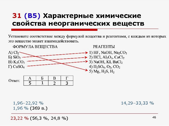 31 (В 5) Характерные химические свойства неорганических веществ 5 1 2 3 1, 96–