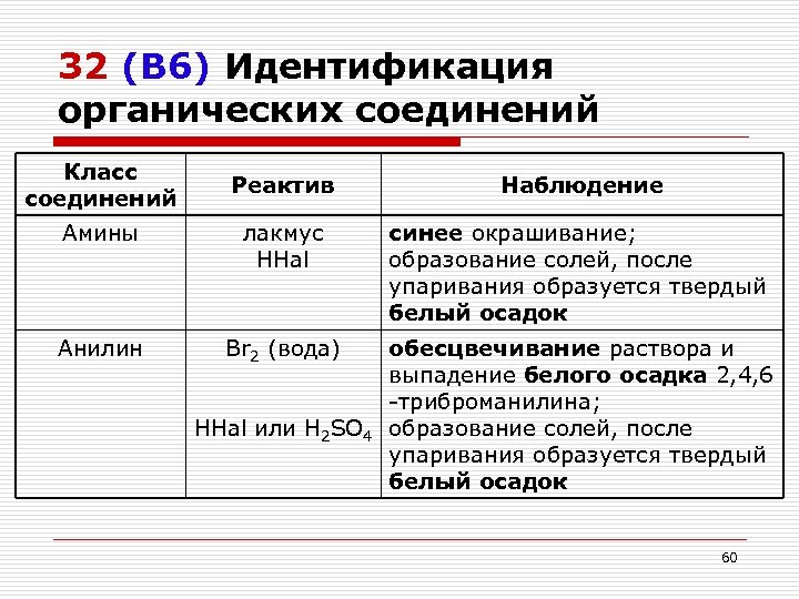 32 (В 6) Идентификация органических соединений Класс соединений Реактив Наблюдение Амины лакмус HHal синее