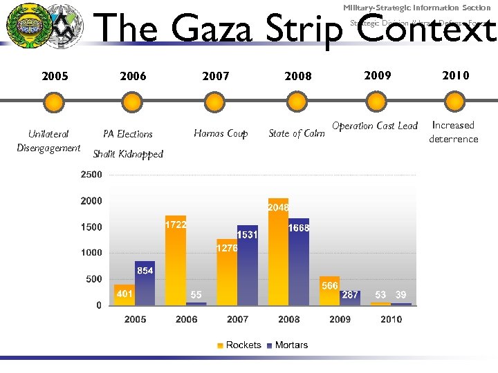 Military-Strategic Information Section The Gaza Strip Context Strategic Division // Israel Defense Forces 2005
