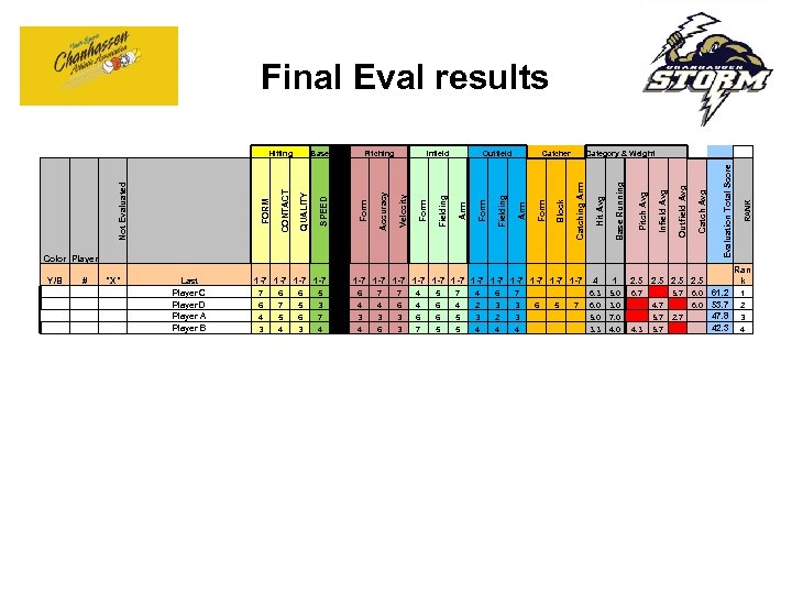 Final Eval results Color Player Y/B # "X" Last Player C Player D Player