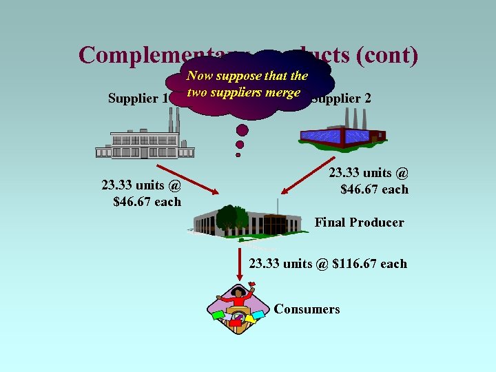 Complementary products (cont) Supplier 1 23. 33 units @ $46. 67 each Now suppose