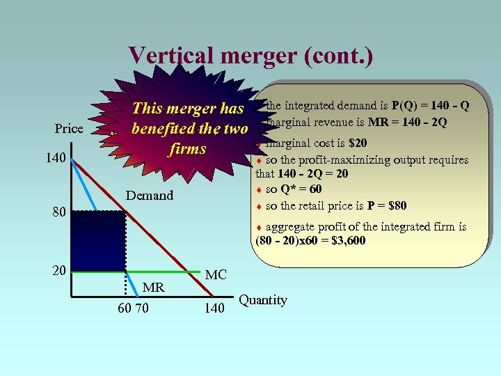 Vertical merger (cont. ) Price 140 This merger has the integrated demand is P(Q)