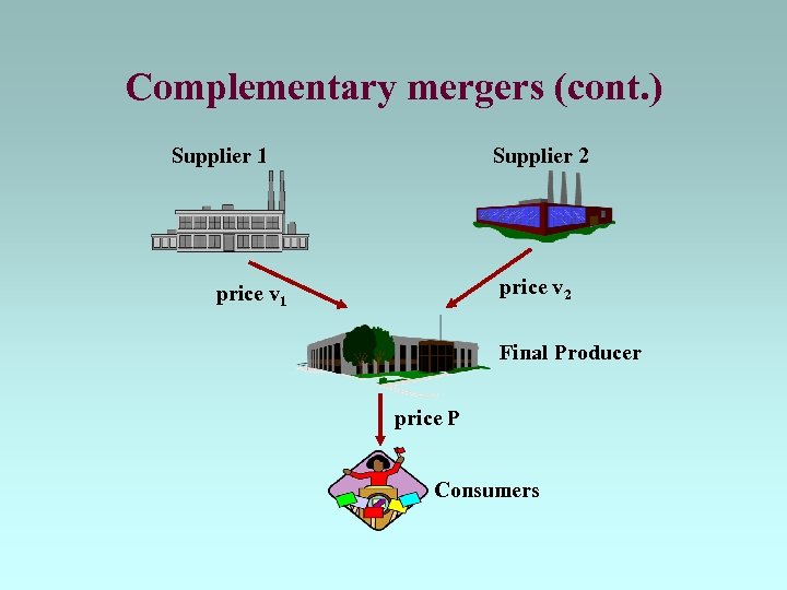 Complementary mergers (cont. ) Supplier 1 Supplier 2 price v 1 Final Producer price