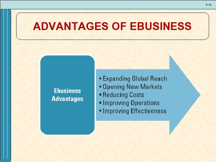 3 -16 ADVANTAGES OF EBUSINESS 