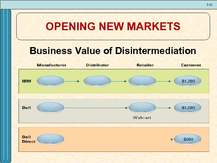 3 -21 OPENING NEW MARKETS Business Value of Disintermediation 