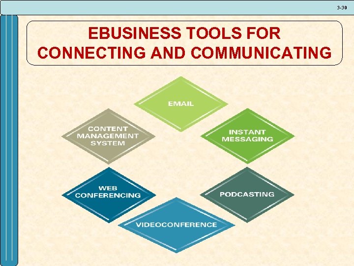 3 -30 EBUSINESS TOOLS FOR CONNECTING AND COMMUNICATING 