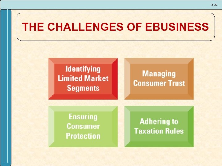 3 -32 THE CHALLENGES OF EBUSINESS 