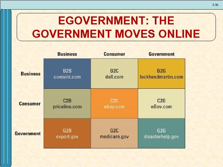 3 -52 EGOVERNMENT: THE GOVERNMENT MOVES ONLINE 