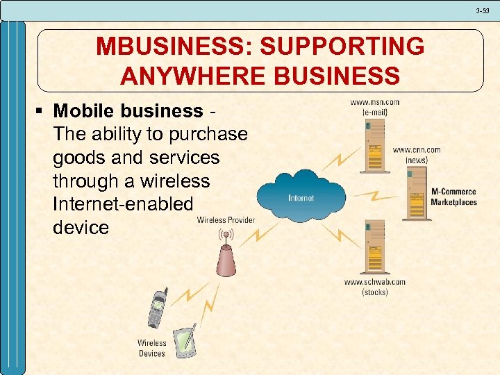 3 -53 MBUSINESS: SUPPORTING ANYWHERE BUSINESS § Mobile business The ability to purchase goods