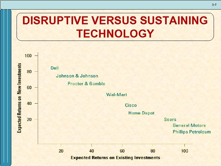 3 -7 DISRUPTIVE VERSUS SUSTAINING TECHNOLOGY 