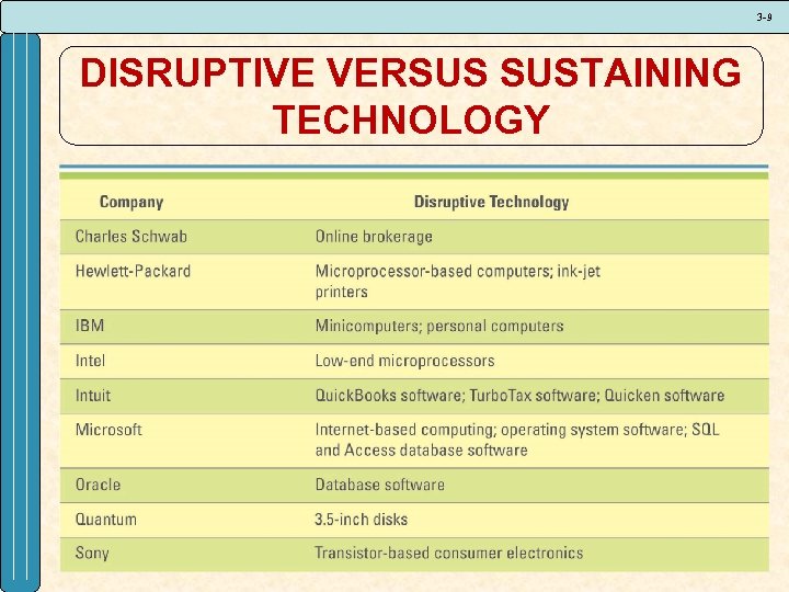3 -9 DISRUPTIVE VERSUS SUSTAINING TECHNOLOGY 