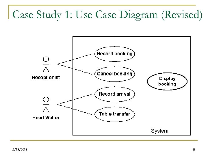 Case Study 1: Use Case Diagram (Revised) Display booking System 3/15/2018 28 