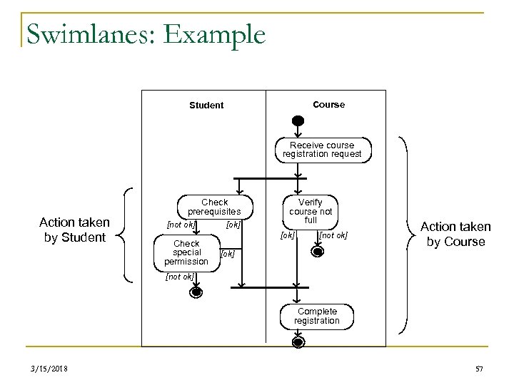 Swimlanes: Example Course Student Receive course registration request Action taken by Student Check prerequisites