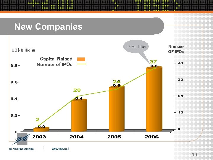 New Companies 17 Hi-Tech US$ billions Number OF IPOs Capital Raised Number of IPOs