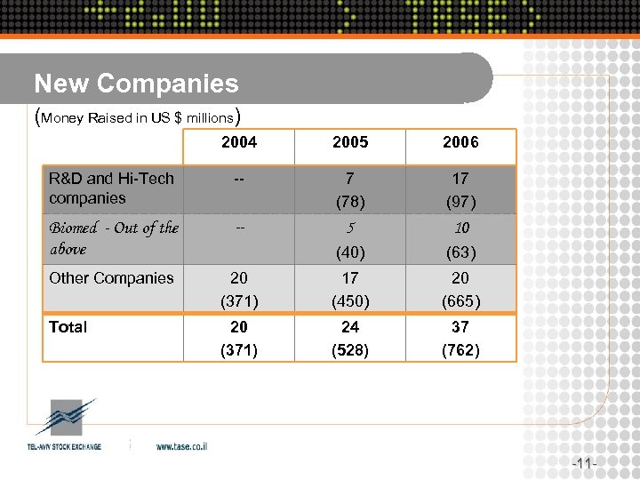 New Companies (Money Raised in US $ millions) 2004 2005 2006 R&D and Hi-Tech
