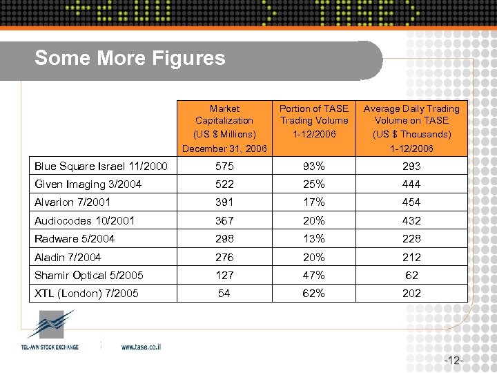 Some More Figures Market Capitalization (US $ Millions) December 31, 2006 Portion of TASE