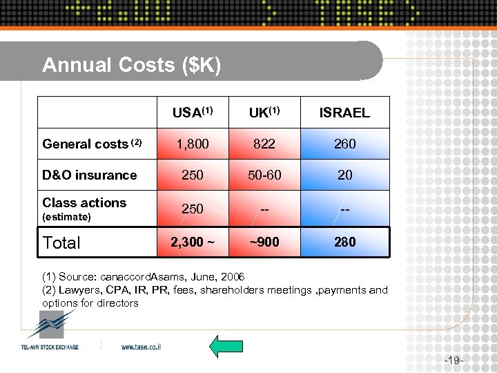 Annual Costs ($K) USA(1) UK(1) ISRAEL General costs (2) 1, 800 822 260 D&O