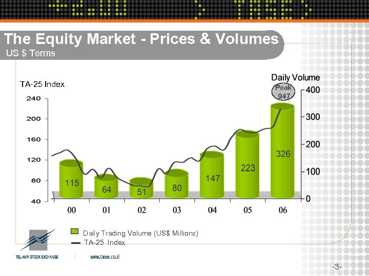 The Equity Market - Prices & Volumes US $ Terms TA-25 Index Peak 947