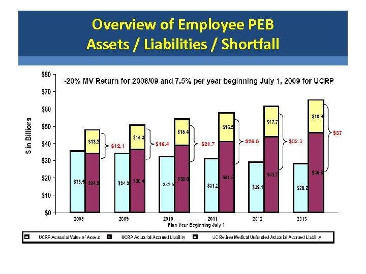 Overview of Employee PEB Assets / Liabilities / Shortfall 