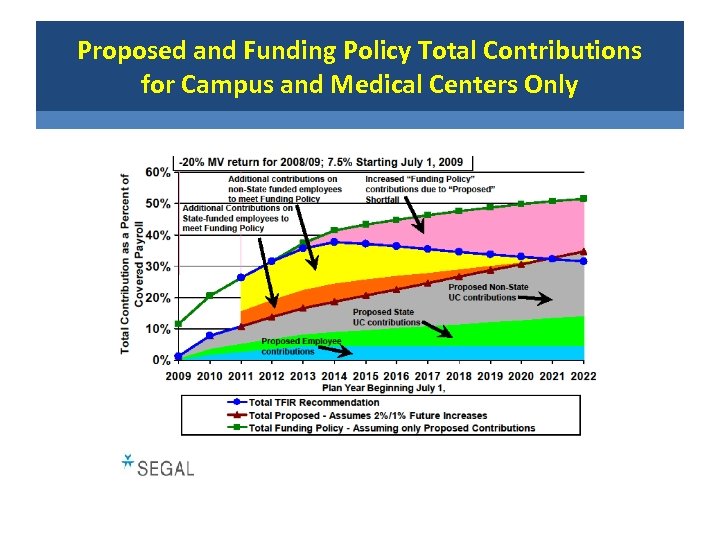Proposed and Funding Policy Total Contributions for Campus and Medical Centers Only 