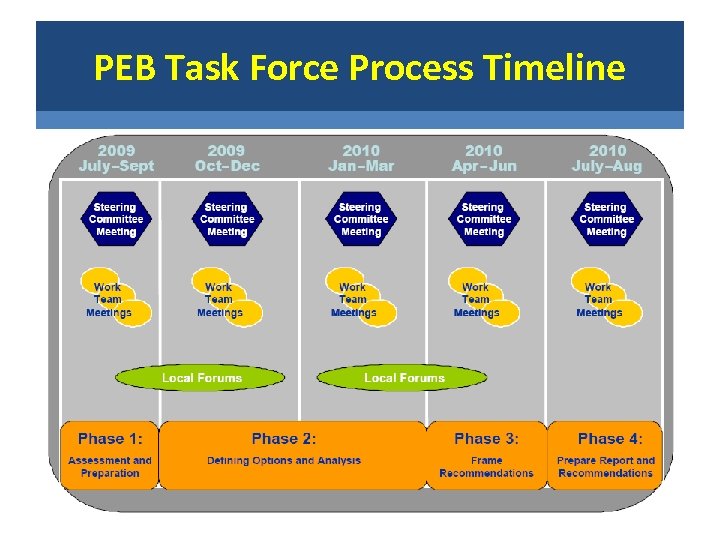 PEB Task Force Process Timeline 