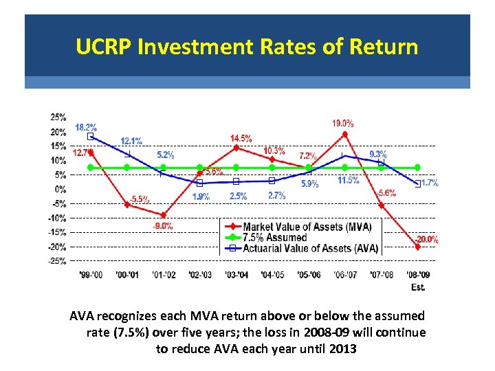 UCRP Investment Rates of Return AVA recognizes each MVA return above or below the
