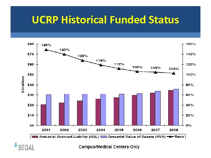 UCRP Historical Funded Status 