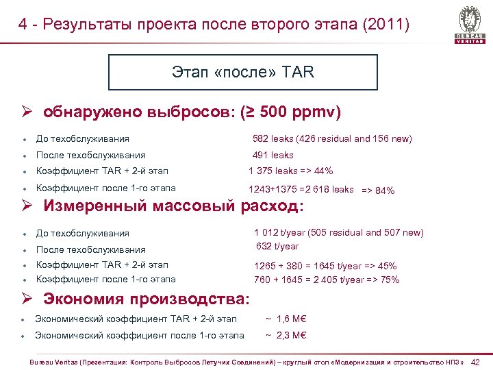 4 - Результаты проекта после второго этапа (2011) Этап «после» TAR Ø обнаружено выбросов: