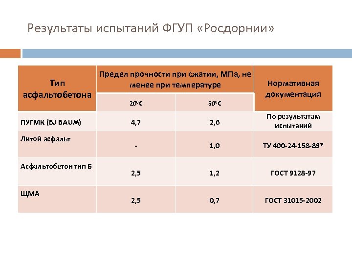 Результаты испытаний ФГУП «Росдорнии» Тип асфальтобетона ПУГМК (BJ BAUM) Литой асфальт Асфальтобетон тип Б