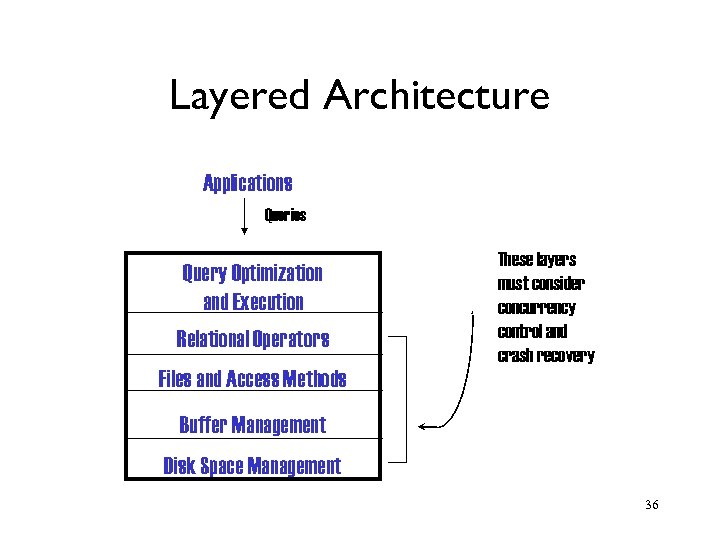 Layered Architecture Applications Queries Query Optimization and Execution Relational Operators Files and Access Methods