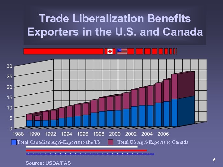 Trade Liberalization Benefits Exporters in the U. S. and Canada Total Canadian Agri-Exports to