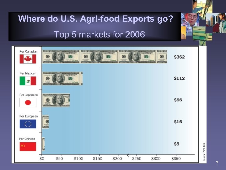 Where do U. S. Agri-food Exports go? Top 5 markets for 2006 6 7