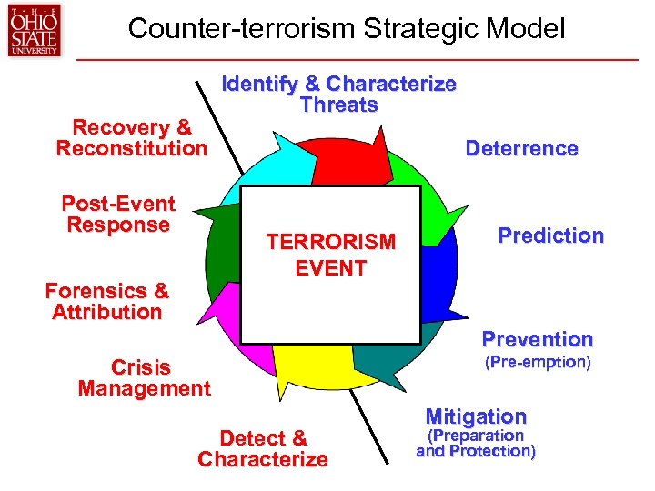 Counter-terrorism Strategic Model Recovery & Reconstitution Post-Event Response Identify & Characterize Threats Deterrence TERRORISM