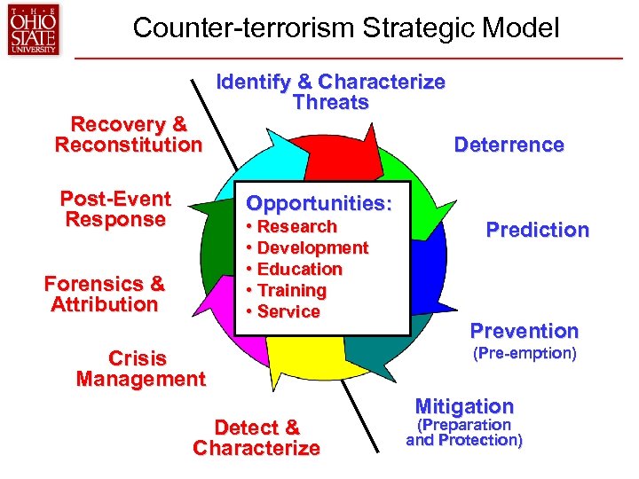 Counter-terrorism Strategic Model Recovery & Reconstitution Post-Event Response Identify & Characterize Threats Deterrence Opportunities: