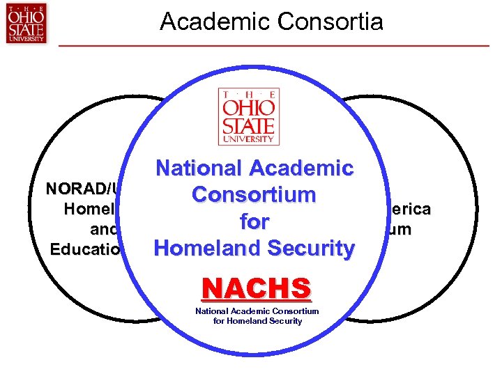 Academic Consortia National Academic NORAD/USNORTHCOM Consortium AACC Homeland Security Prepare America for and Defense