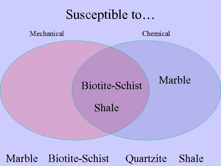 Susceptible to… Mechanical Chemical Biotite-Schist Marble Shale Marble Biotite-Schist Quartzite Shale 