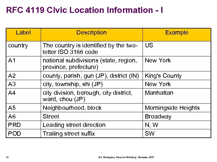 RFC 4119 Civic Location Information - I Label country A 1 A 2 A